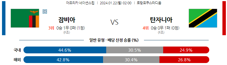 1월22일 네이션스컵 잠비아 탄자니아 해외축구분석 스포츠분석