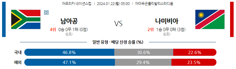 1월22일 네이션스컵 남아공 나미비아 해외축구분석 스포츠분석