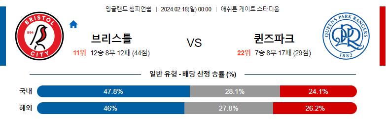 2월18일 잉글랜드 챔피언쉽 브리스톨 퀸즈파크레인저스 해외축구분석 스포츠분석