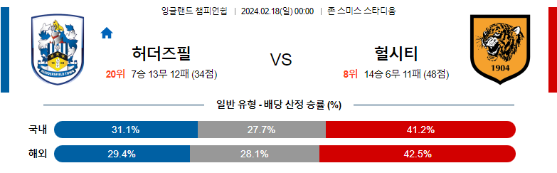 2월18일 잉글랜드 챔피언쉽 허더즈필드 헐시티 해외축구분석 스포츠분석