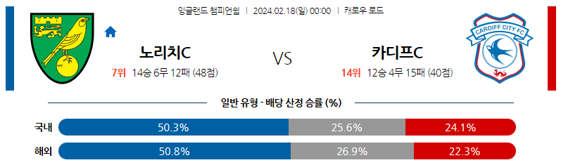 2월18일 잉글랜드 챔피언쉽 노리치 카디프 해외축구분석 스포츠분석