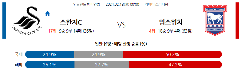 2월18일 잉글랜드 챔피언쉽 스완지 입스위치 해외축구분석 스포츠분석