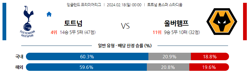 2월18일 프리미어리그 토트넘 울브스 해외축구분석 스포츠분석