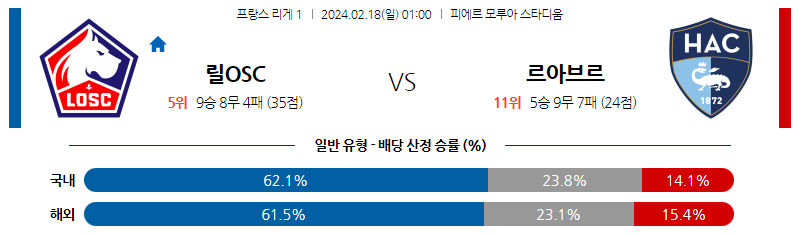 2월18일 리게1 릴 르아브르 해외축구분석 스포츠분석