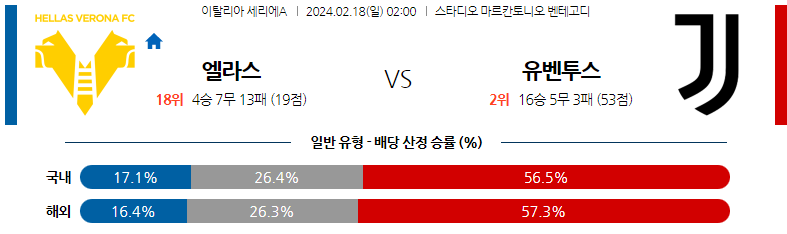 2월18일 세리에A 베로나 유벤투스 해외축구분석 스포츠분석