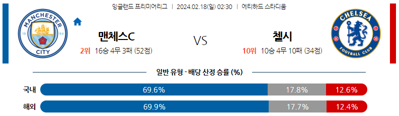 2월18일 프리미어리그 맨시티 첼시 해외축구분석 스포츠분석