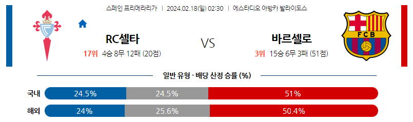 2월18일 프리메라리가 셀타비고 바르셀로나 해외축구분석 스포츠분석