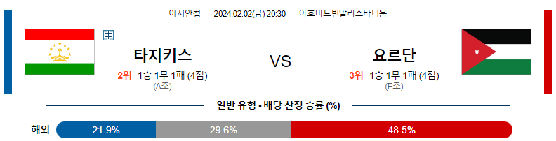 2월02일 아시안컵 타지키스탄 요르단 아시아축구분석 스포츠분석