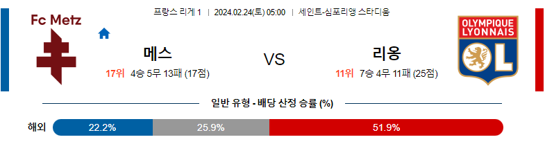 2월24일 리게1 메스 리옹 해외축구분석 스포츠분석