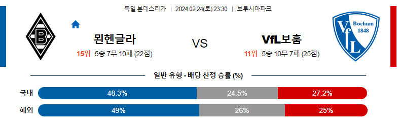 2월24일 분데스리가 묀헨글라트바흐 보훔 해외축구분석 스포츠분석