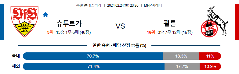 2월24일 분데스리가 슈투트가르트 쾰른 해외축구분석 스포츠분석