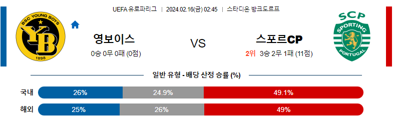 2월16일 UEFA 유로파리그 영보이즈 스포르팅 해외축구분석 스포츠분석