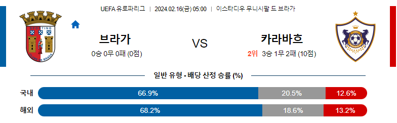 2월16일 UEFA 유로파리그 브라가 카라바흐 해외축구분석 스포츠분석