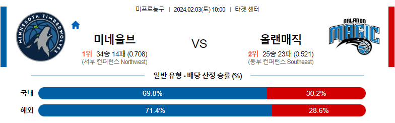 2월03일 NBA 미네소타 올랜도 해외농구분석 스포츠분석