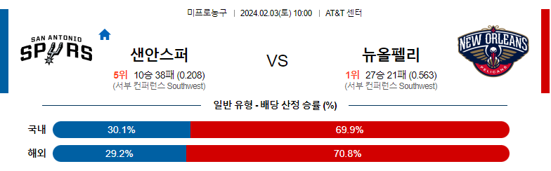 2월03일 NBA 샌안토니오 뉴올리언스 해외농구분석 스포츠분석