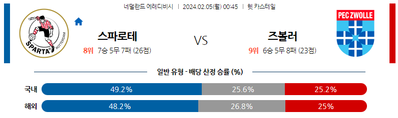 2월05일 에레디비시 스파르타 즈볼레 해외축구분석 스포츠분석