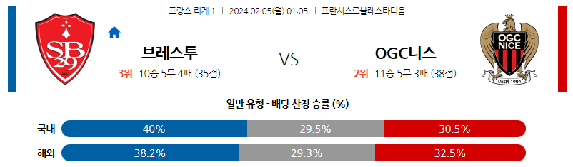 2월05일 리게1 브레스트 니스 해외축구분석 스포츠분석