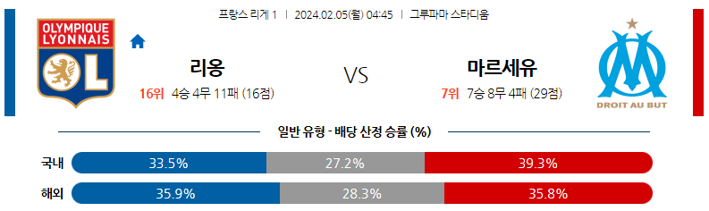 2월05일 리게1 리옹 마르세유 해외축구분석 스포츠분석