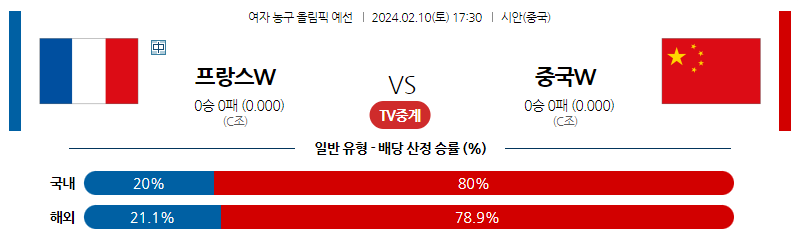 2월10일 여자농구올림픽예선 프랑스 중국 해외농구분석 스포츠분석