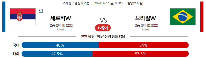 2월10일 여자농구올림픽예선 세르비아 브라질 해외농구분석 스포츠분석