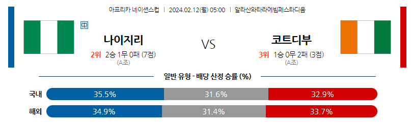 2월12일 네이션스컵 나이지리아 코트디부아르 해외축구분석 스포츠분석