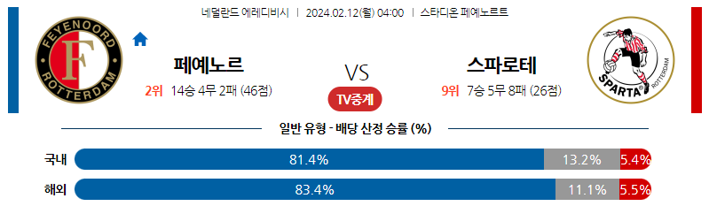 2월12일 에레디비시 페예노르트 스파르타 해외축구분석 스포츠분석