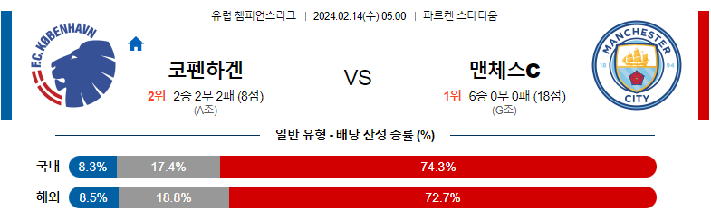 2월14일 챔피언스리그 코펜하겐 맨체스터C 해외축구분석 스포츠분석