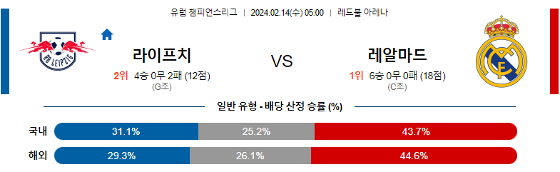 2월14일 챔피언스리그 라이프치히 레알 마드리드 해외축구분석 스포츠분석