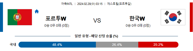 2월28일 여축INTL 포르투갈W 대한민국W 해외축구분석 스포츠분석