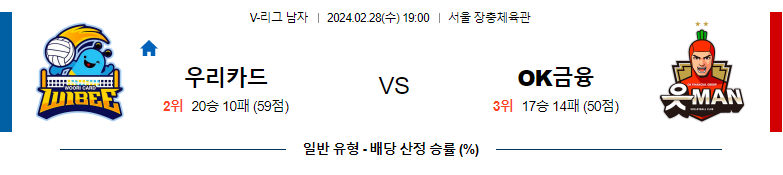 2월28일 V-리그 우리카드 OK금융그룹 국내남자배구분석 스포츠분석