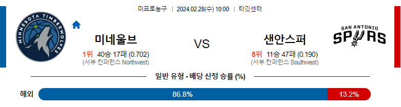 2월28일 NBA 미네소타 샌안토니오 해외농구분석 스포츠분석