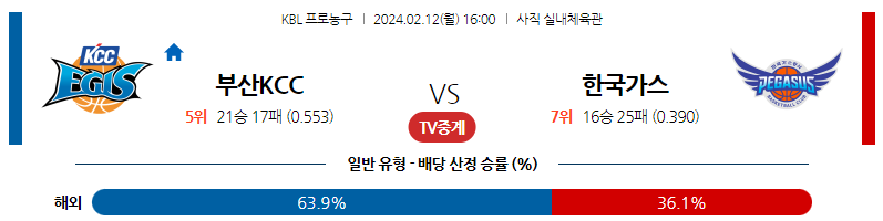 2월12일 KBL 부산KCC 한국가스 국내농구분석 스포츠분석