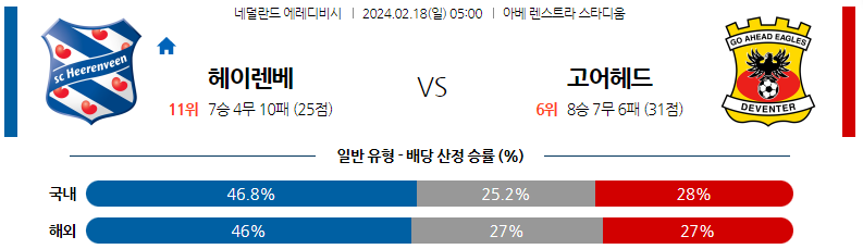 2월18일 에레디비시 헤렌벤 고어헤드 해외축구분석 스포츠분석