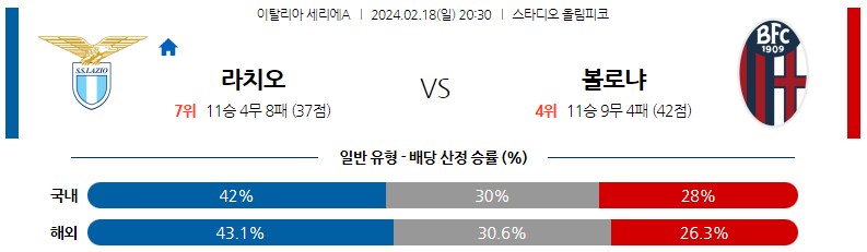 2월18일 세리에A 라치오 볼로냐 해외축구분석 스포츠분석