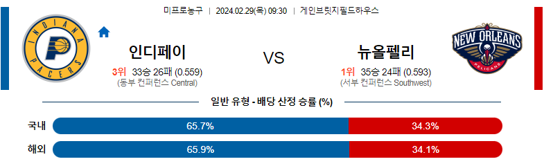 2월29일 NBA 인디애나 뉴올리언스 해외농구분석 스포츠분석