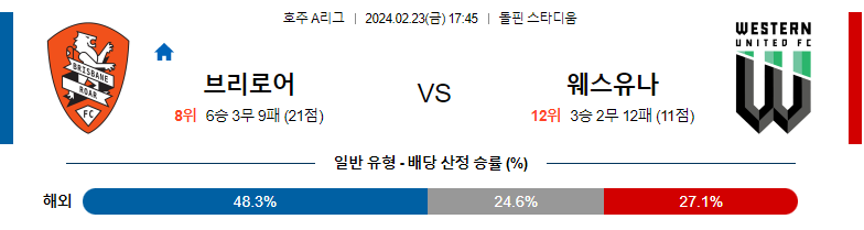 2월23일 호주A리그 브리즈번 웨스턴유나이티드 아시아축구분석 스포츠분석