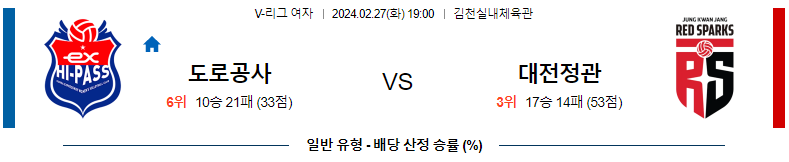 2월27일 V-리그 한국도로공사 대전정관장 국내여자배구분석 스포츠분석