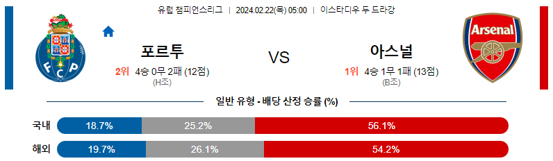 2월22일 챔피언스리그 포르투 아스날 해외축구분석 스포츠분석