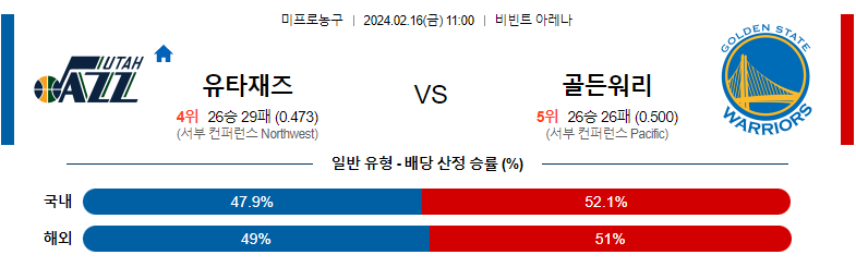 2월16일 NBA 유타재즈 골든워리어스 해외농구분석 스포츠분석