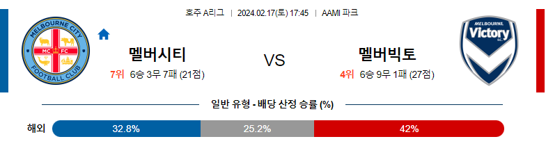 2월17일 호주A리그 멜버른시티 멜버른빅토리 해외축구분석 스포츠분석