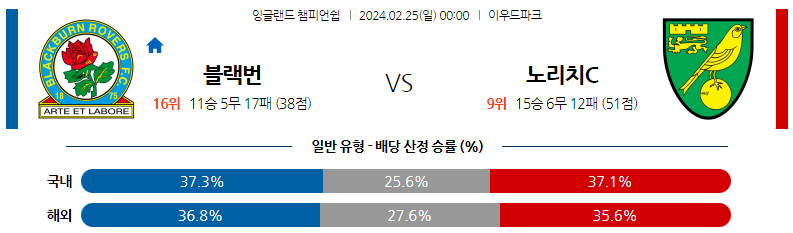 2월25일 잉글랜드챔피언쉽 블랙번 노리치 해외축구분석 스포츠분석