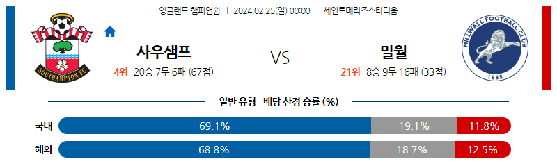 2월25일 잉글랜드챔피언쉽 사우스햄튼 밀월 해외축구분석 스포츠분석