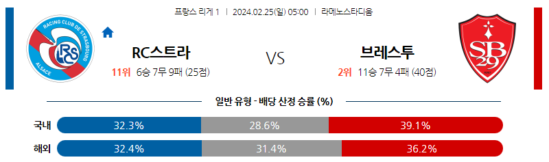 2월25일 리게1 스트라스부르 브레스트 해외축구분석 스포츠분석