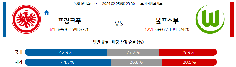 2월25일 분데스리가 프랑크푸르트 볼프스부르크 해외축구분석 스포츠분석