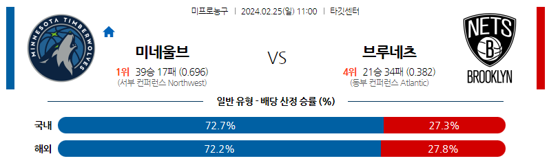 2월25일 NBA 미네소타 브루클린 해외농구분석 스포츠분석