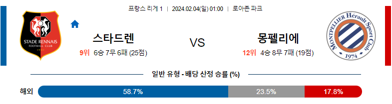 2월04일 리게1 렌 몽펠리에 해외축구분석 스포츠분석