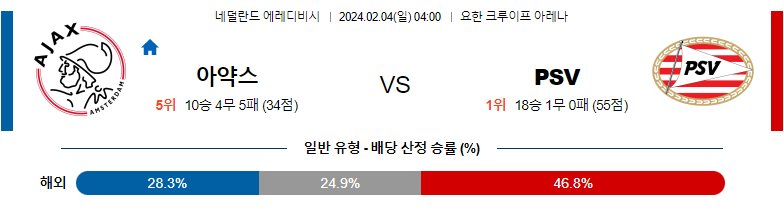 2월04일 에레디비시 아약스 아인트호벤 해외축구분석 스포츠분석