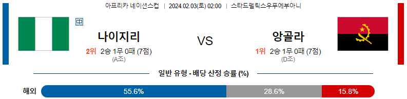 2월03일 네이션스컵 나이지리아 앙골라 해외축구분석 스포츠분석