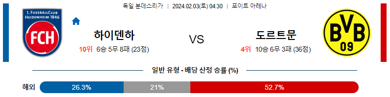 2월03일 분데스리가 하이덴하임 도르트문트 해외축구분석 스포츠분석