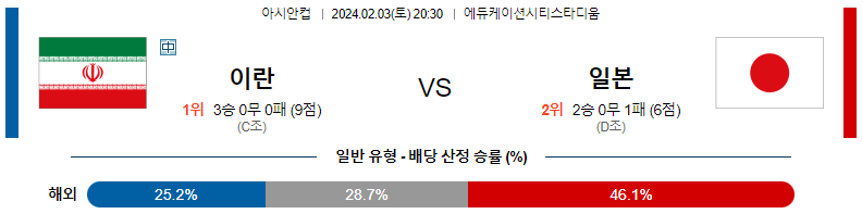 2월03일 아시안컵 이란 일본 아시아축구분석 스포츠분석